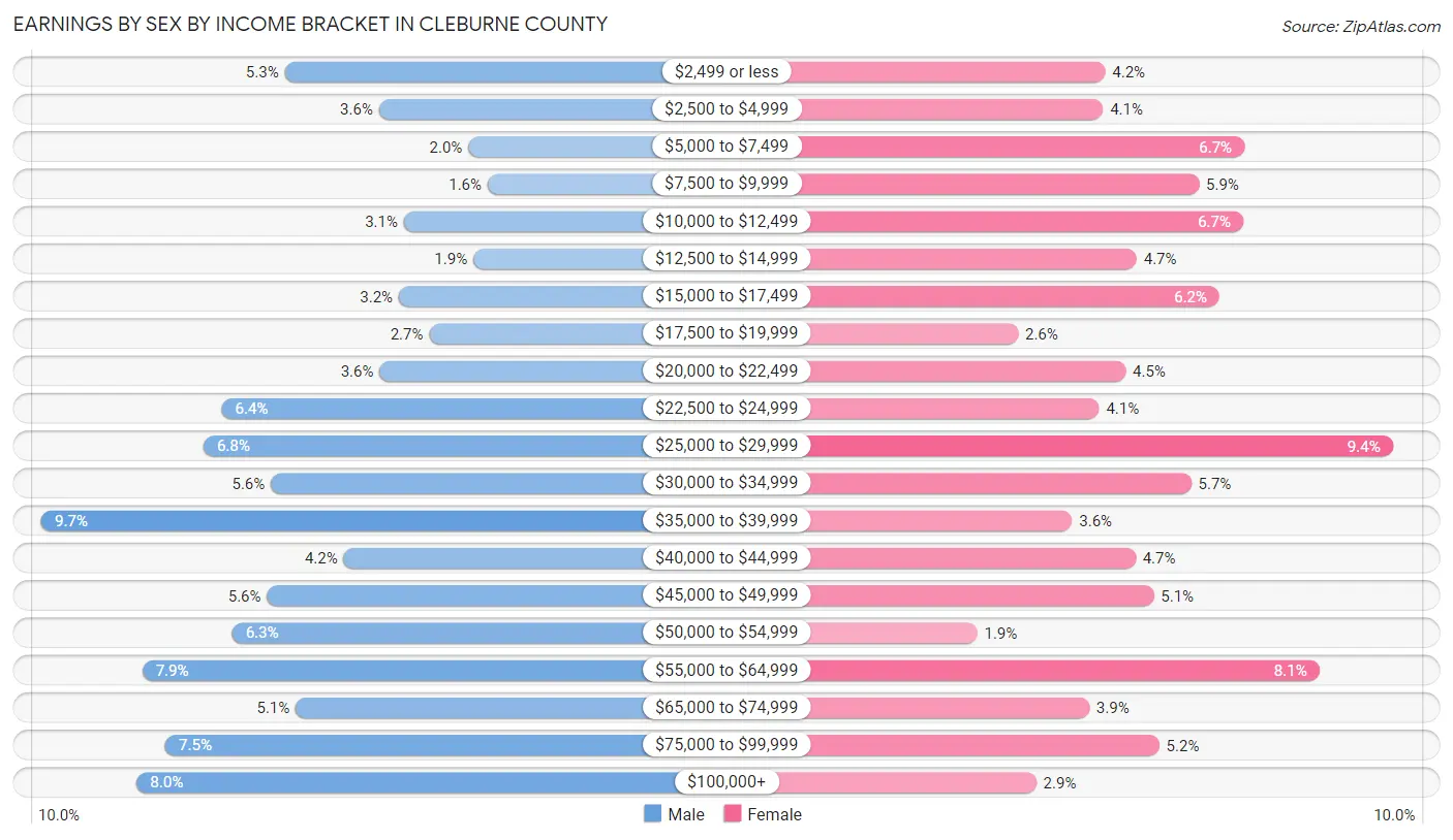 Earnings by Sex by Income Bracket in Cleburne County