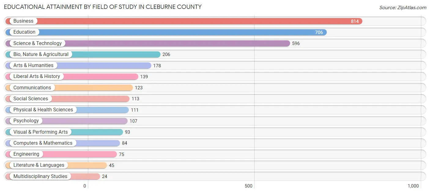 Educational Attainment by Field of Study in Cleburne County