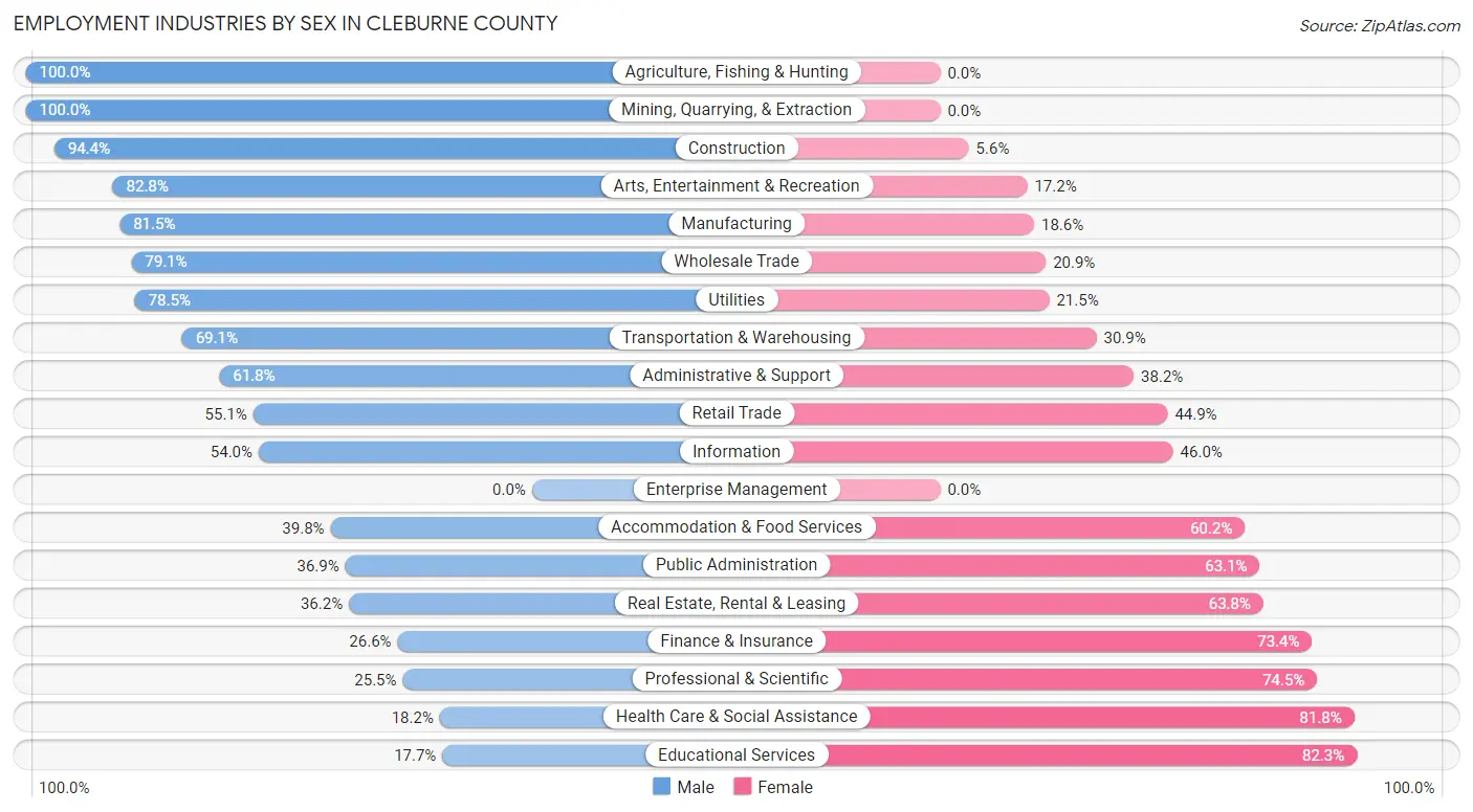 Employment Industries by Sex in Cleburne County