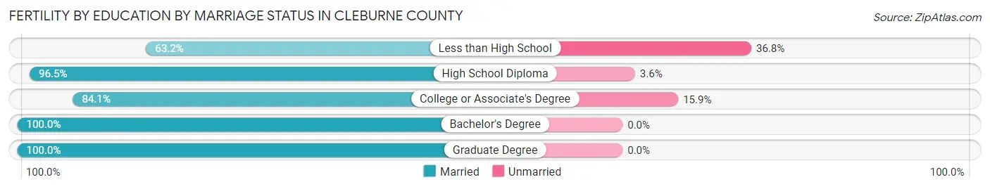 Female Fertility by Education by Marriage Status in Cleburne County