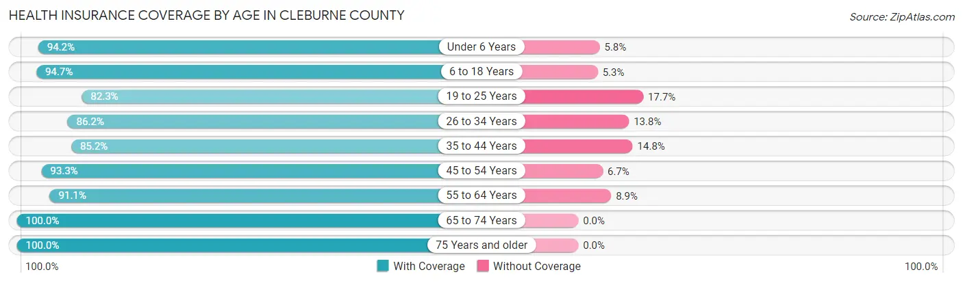 Health Insurance Coverage by Age in Cleburne County