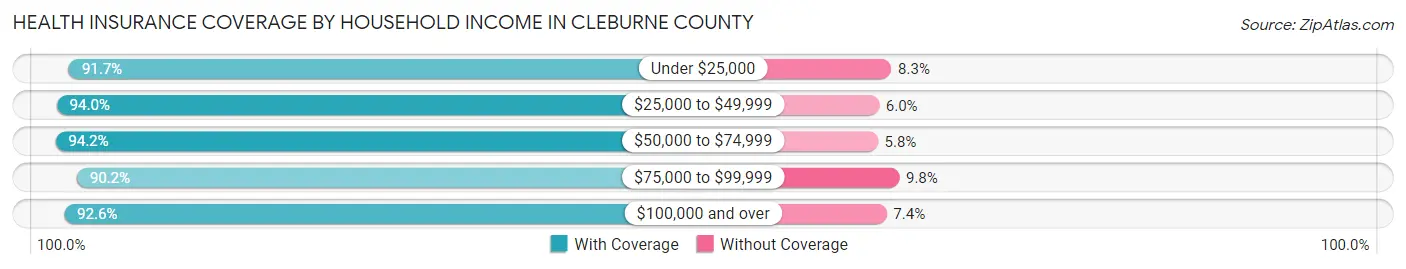 Health Insurance Coverage by Household Income in Cleburne County