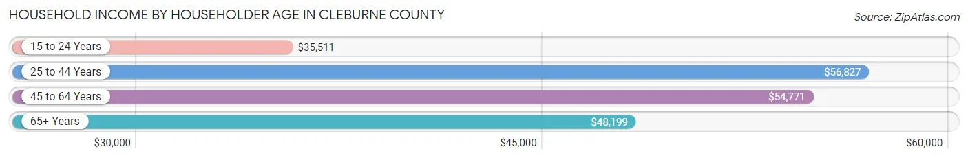 Household Income by Householder Age in Cleburne County