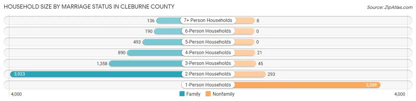 Household Size by Marriage Status in Cleburne County