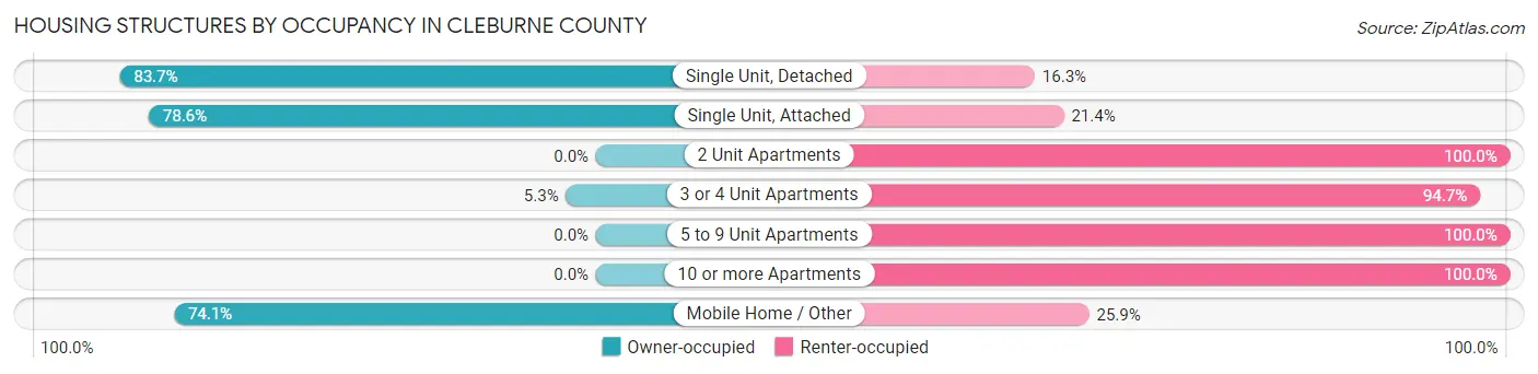 Housing Structures by Occupancy in Cleburne County
