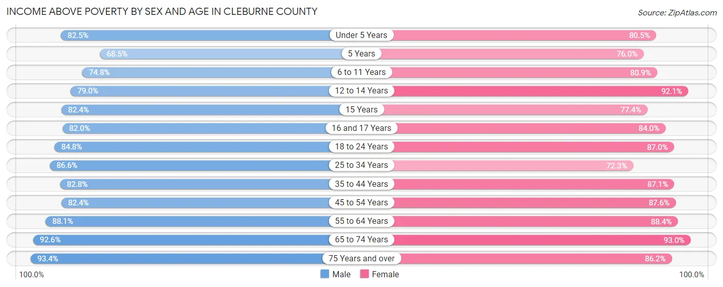 Income Above Poverty by Sex and Age in Cleburne County
