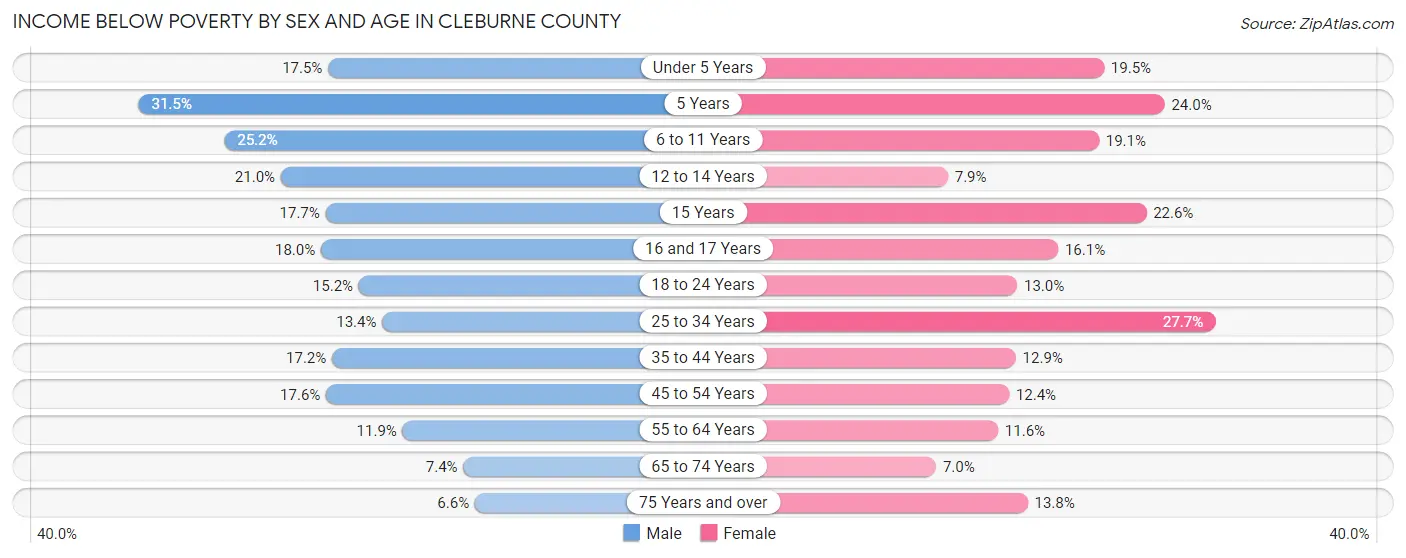 Income Below Poverty by Sex and Age in Cleburne County