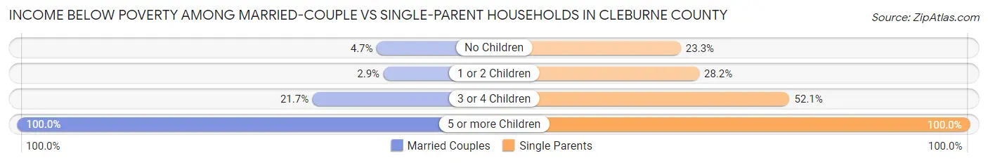 Income Below Poverty Among Married-Couple vs Single-Parent Households in Cleburne County