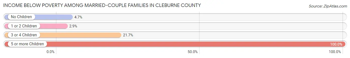 Income Below Poverty Among Married-Couple Families in Cleburne County