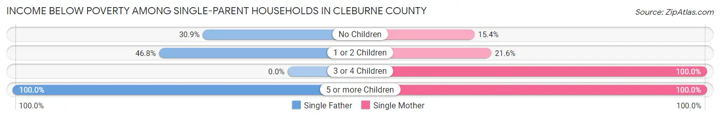 Income Below Poverty Among Single-Parent Households in Cleburne County