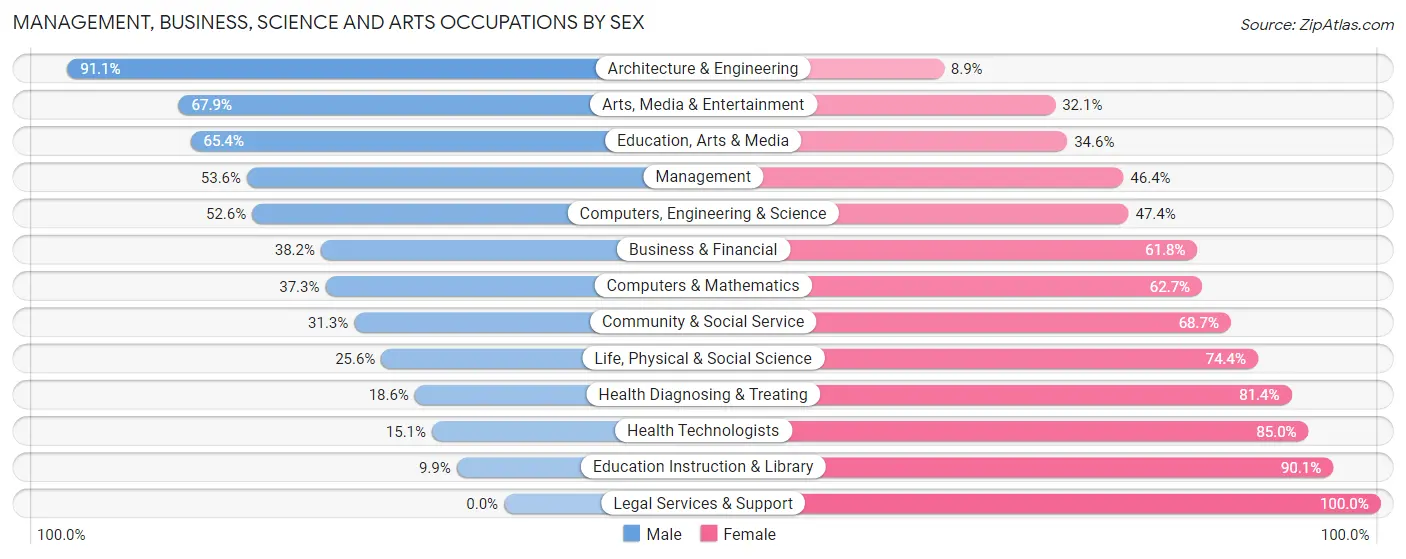Management, Business, Science and Arts Occupations by Sex in Cleburne County