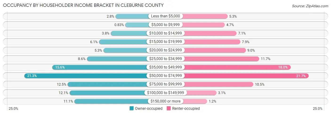 Occupancy by Householder Income Bracket in Cleburne County