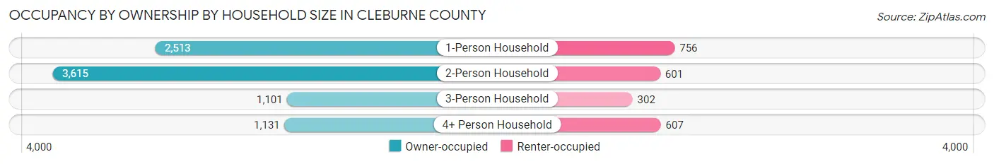 Occupancy by Ownership by Household Size in Cleburne County