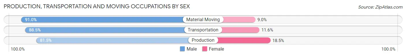 Production, Transportation and Moving Occupations by Sex in Cleburne County