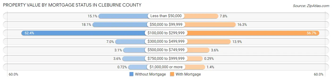 Property Value by Mortgage Status in Cleburne County