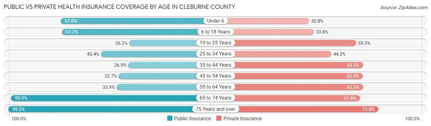 Public vs Private Health Insurance Coverage by Age in Cleburne County