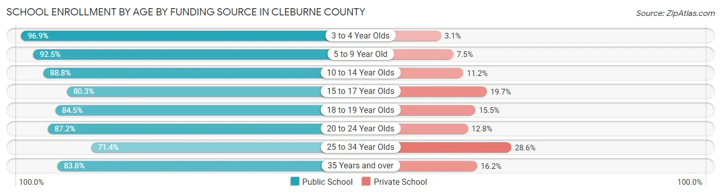 School Enrollment by Age by Funding Source in Cleburne County