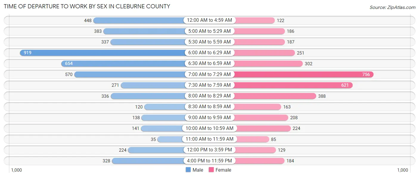 Time of Departure to Work by Sex in Cleburne County