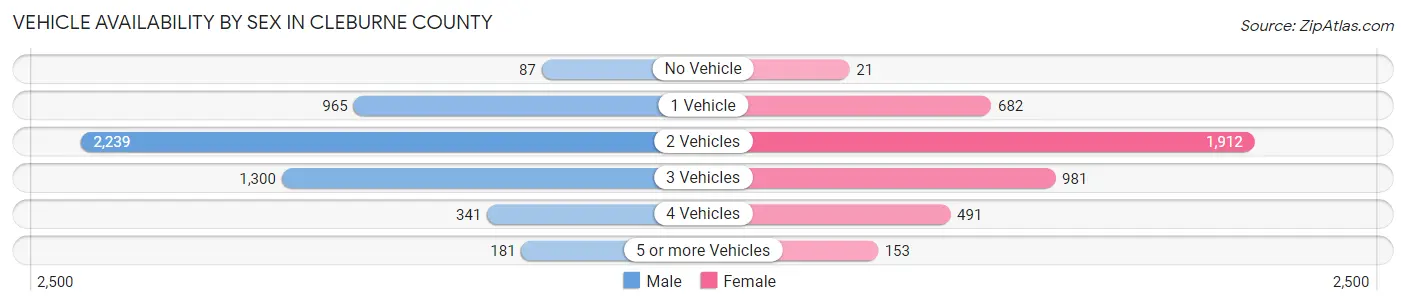 Vehicle Availability by Sex in Cleburne County