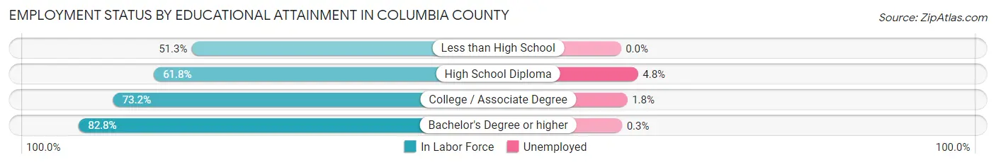 Employment Status by Educational Attainment in Columbia County