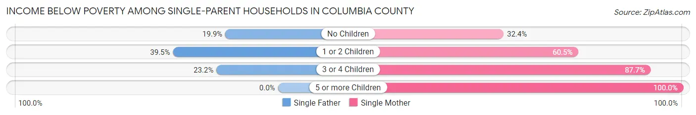 Income Below Poverty Among Single-Parent Households in Columbia County