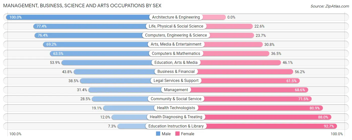 Management, Business, Science and Arts Occupations by Sex in Columbia County