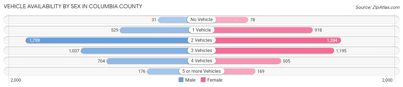Vehicle Availability by Sex in Columbia County