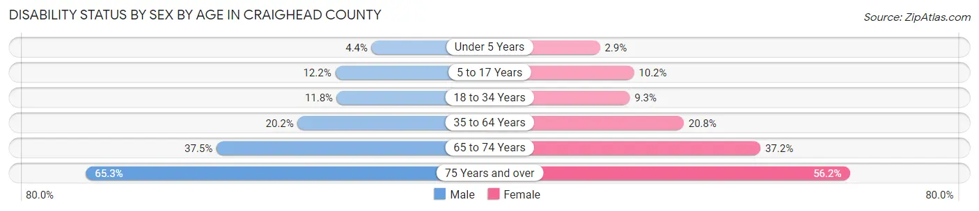 Disability Status by Sex by Age in Craighead County