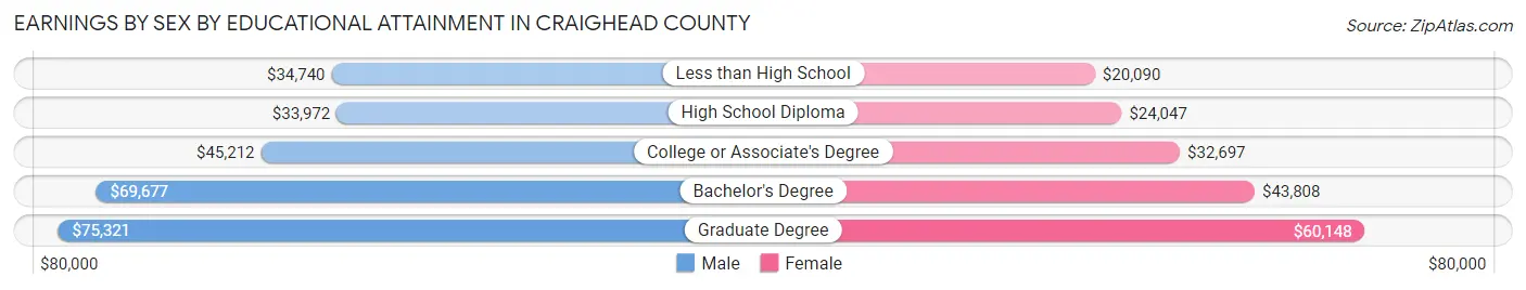 Earnings by Sex by Educational Attainment in Craighead County