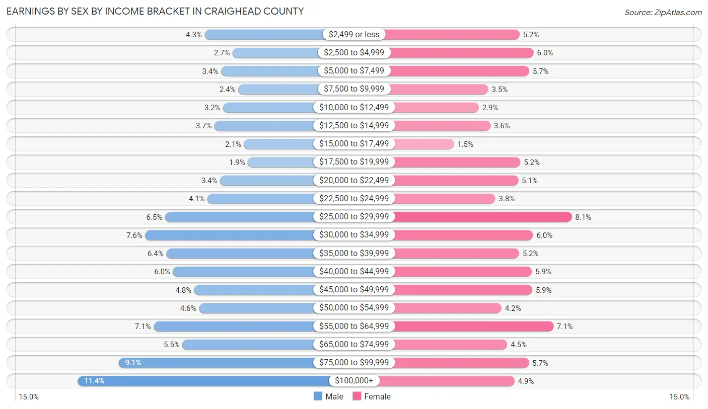 Earnings by Sex by Income Bracket in Craighead County