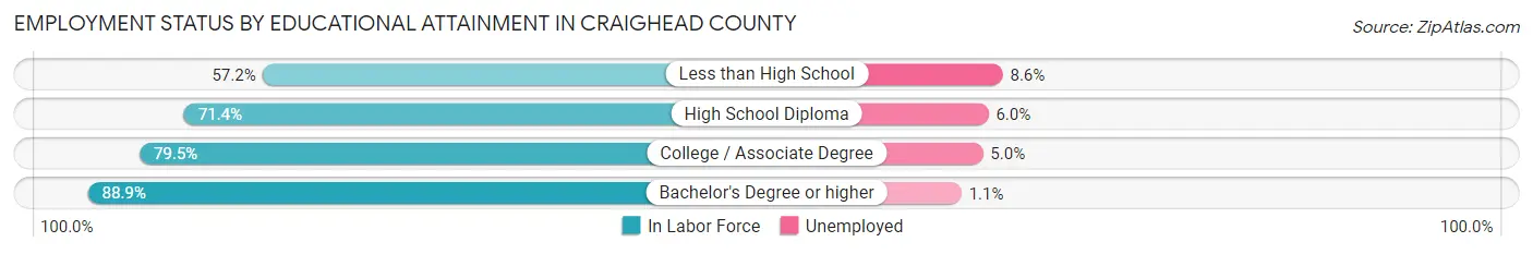 Employment Status by Educational Attainment in Craighead County
