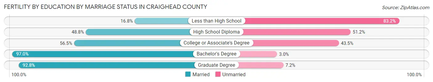 Female Fertility by Education by Marriage Status in Craighead County