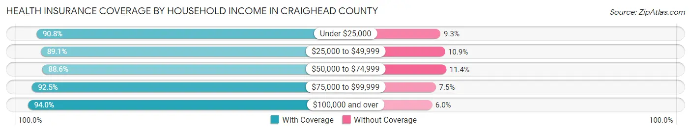 Health Insurance Coverage by Household Income in Craighead County