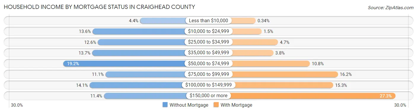 Household Income by Mortgage Status in Craighead County