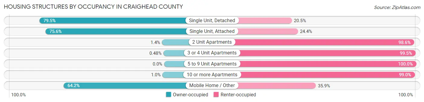 Housing Structures by Occupancy in Craighead County