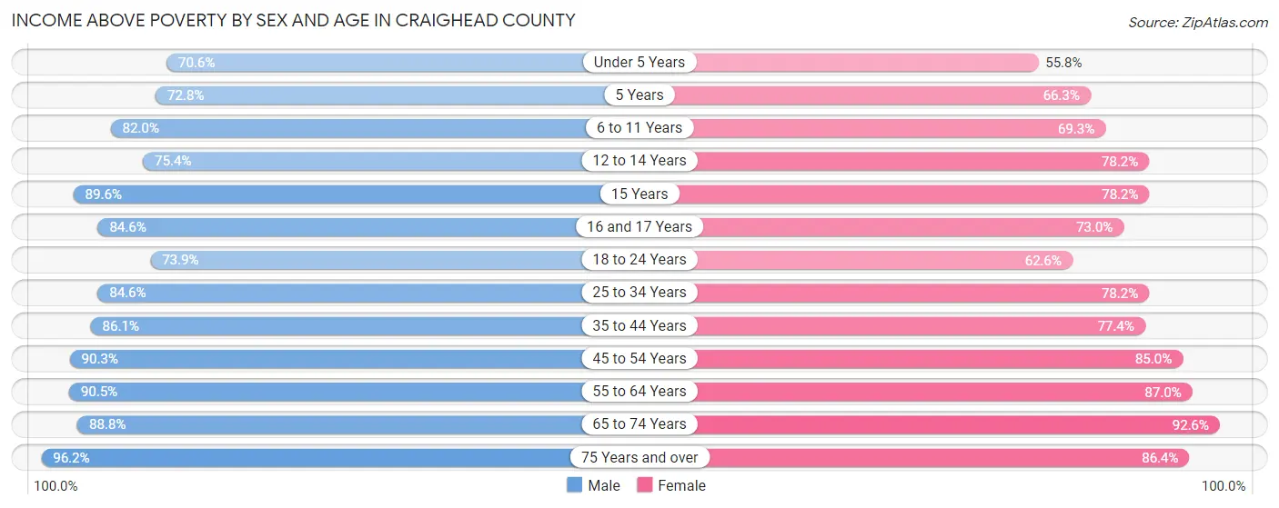 Income Above Poverty by Sex and Age in Craighead County