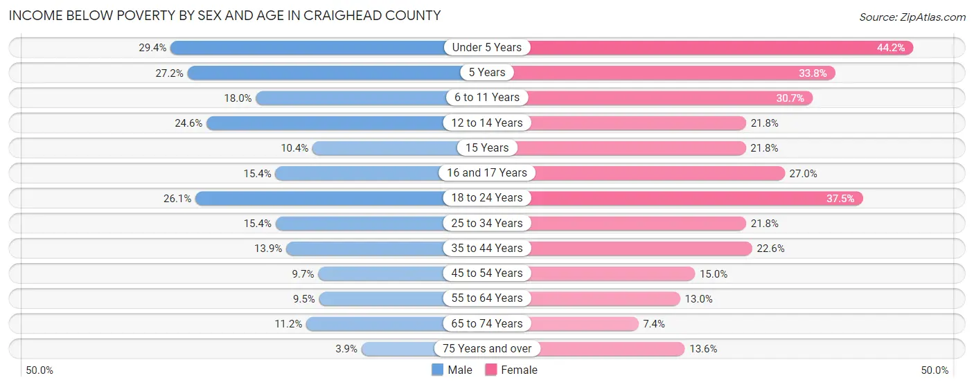 Income Below Poverty by Sex and Age in Craighead County