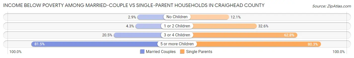 Income Below Poverty Among Married-Couple vs Single-Parent Households in Craighead County