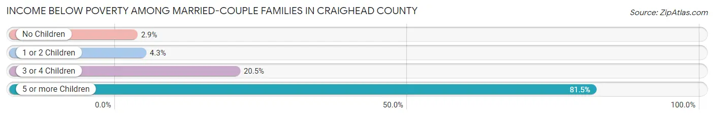 Income Below Poverty Among Married-Couple Families in Craighead County
