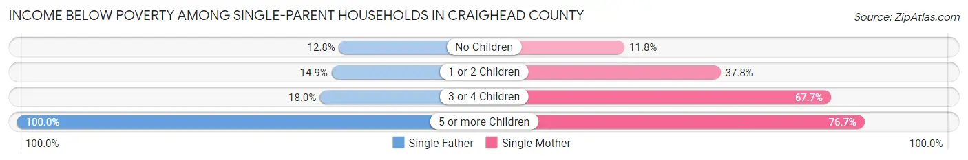 Income Below Poverty Among Single-Parent Households in Craighead County