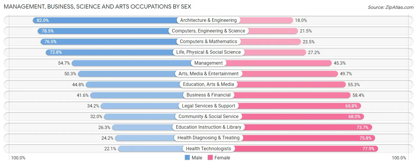 Management, Business, Science and Arts Occupations by Sex in Craighead County
