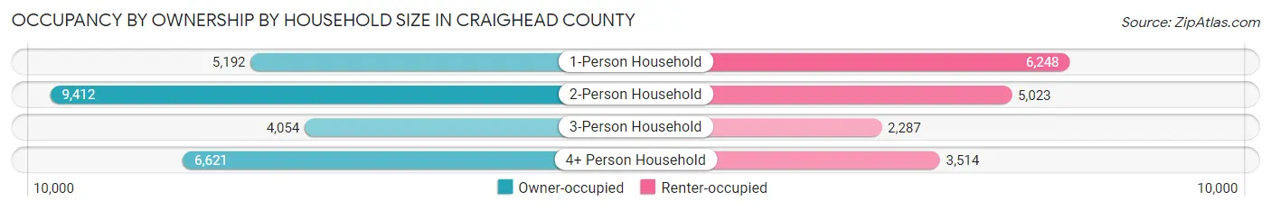 Occupancy by Ownership by Household Size in Craighead County