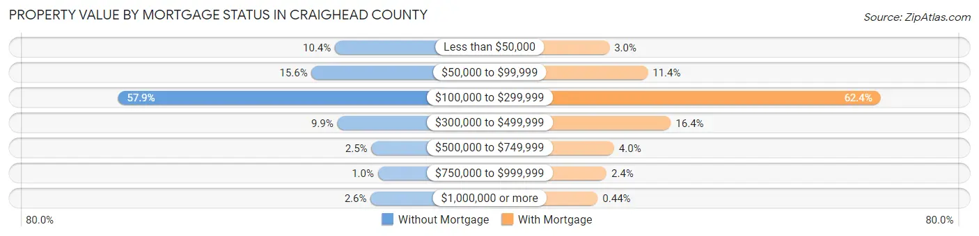Property Value by Mortgage Status in Craighead County