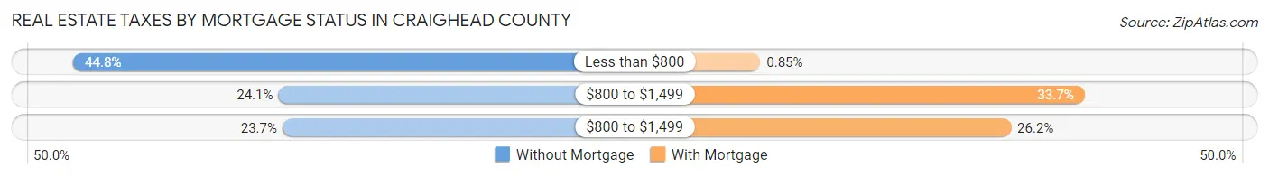 Real Estate Taxes by Mortgage Status in Craighead County