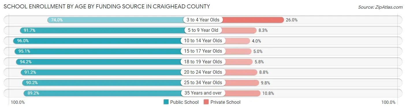 School Enrollment by Age by Funding Source in Craighead County