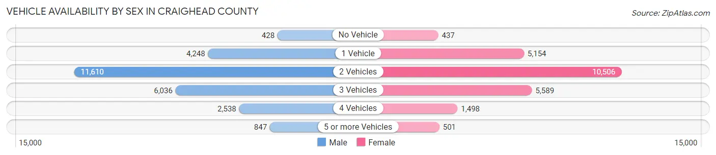 Vehicle Availability by Sex in Craighead County