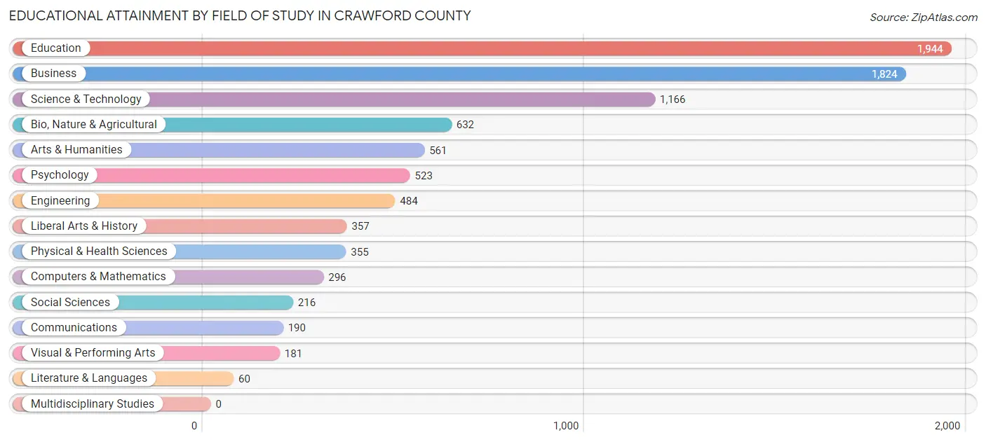 Educational Attainment by Field of Study in Crawford County