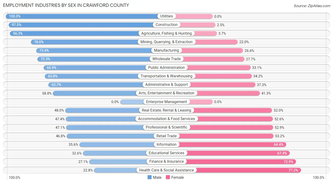 Employment Industries by Sex in Crawford County