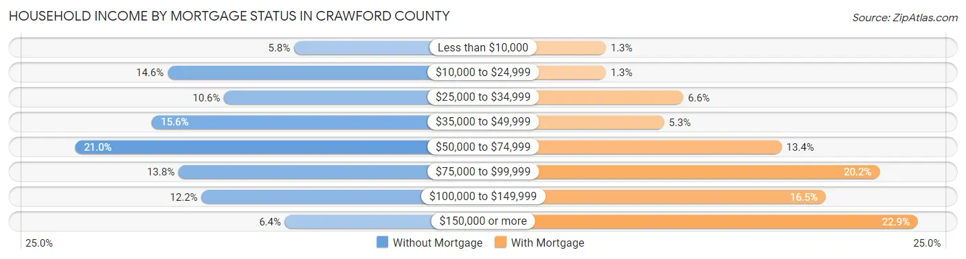 Household Income by Mortgage Status in Crawford County