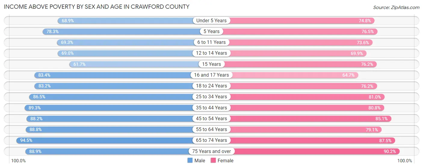 Income Above Poverty by Sex and Age in Crawford County